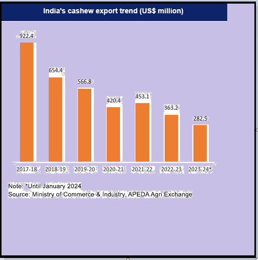 India’s Cashew Market 2023: Production,Consumption ,Growth